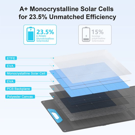 220W Opvouwbaar Zonnepaneel | IP67 Waterdicht | Monokristallijn ETFE Zonneoplader met MC4 / USB-A / USB-C voor Kamperen, Camper en Powerstation — afbeelding 4