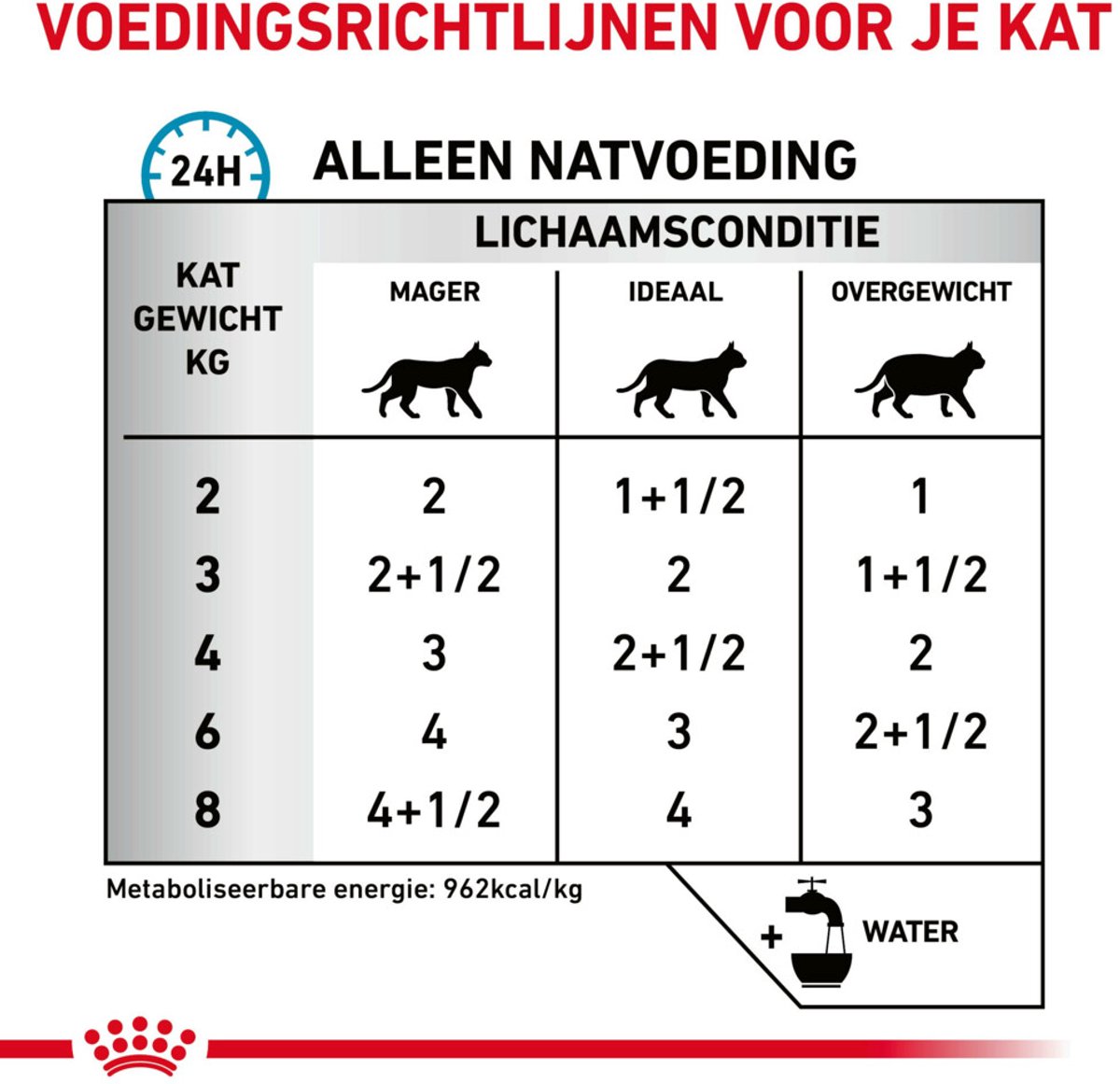 Royal Canin Veterinary Sensitivity Control natvoer kat 1 doos (12 x 85 g)