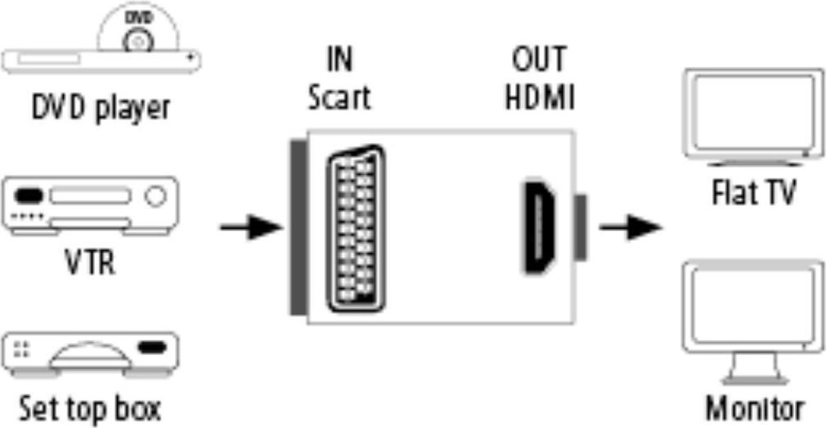 Hama AV-converter Scart Naar HDMI™ | bol.com