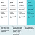 Vergelijking van WiFi 5, WiFi 6, WiFi 6E en WiFi 7 met lancering, maximale snelheid en banden.