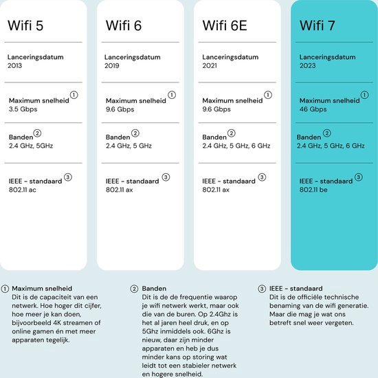 Vergelijking van WiFi 5, WiFi 6, WiFi 6E en WiFi 7 met lancering, maximale snelheid en banden.
