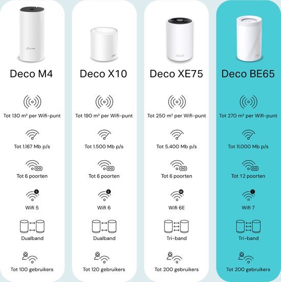 Vergelijking van Deco M4, X10, XE75 en BE65 routers met specificaties zoals bereik en snelheid.