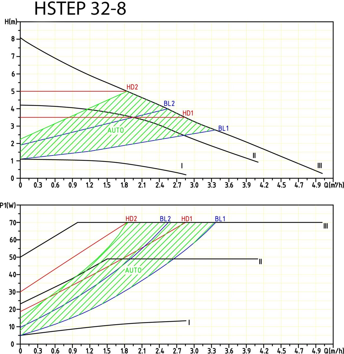 SnelShoppen - Zeer efficiënte verwarmingspomp HST EP 32-80/180 mm met 8 meter opvoerhoogte voor circulatie, verwarmingssystemen, en watercirculatie