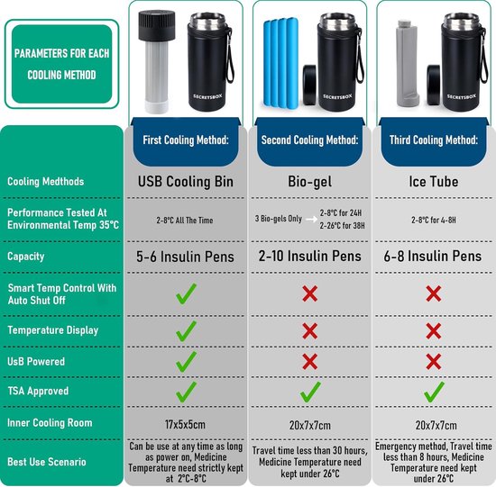 SnelShoppen - Insuline Koelbox met Accu 20.000 mAh, Mini Koelkast voor Medicijnen, USB 2-8°C, 4 Koelaccu's, TSA Goedgekeurd, Reis Koeltas van Snelshoppen — afbeelding 5