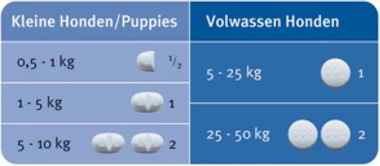 Ontwormingsmiddel - Hond - 2x2 tabletten