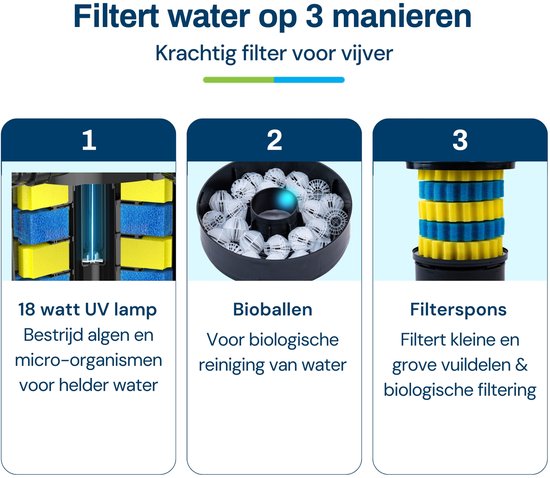 BluPressure Smart Control 10.000 - Drukfilter voor vijver - Inclusief 18W UV-c - Backwashfunctie - UV timer