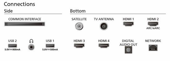 Aansluitingen aan de zijkant: Common Interface. Aansluitingen aan de onderkant: Satelliet, Antenne, HDMI, USB, Audio Out, Netwerk.