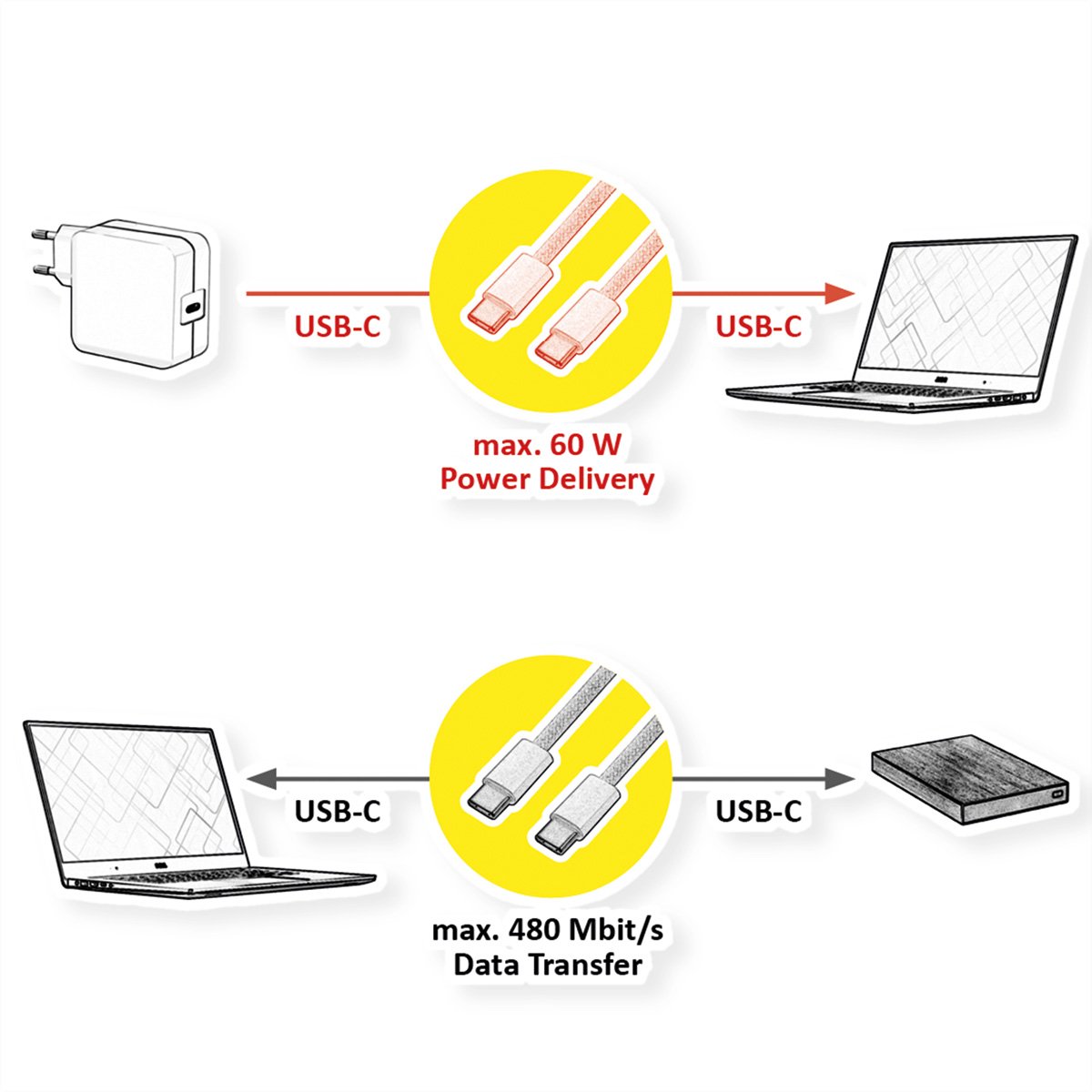 ROLINE USB 2.0-kabel, type C-C, M/M , Silicone, 60W, groen, 1 m