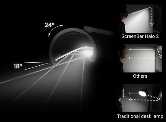 Diagram van de lichtstraal van de ScreenBar Halo 2, met 24° en 18° hoeken, vergeleken met andere lampen.