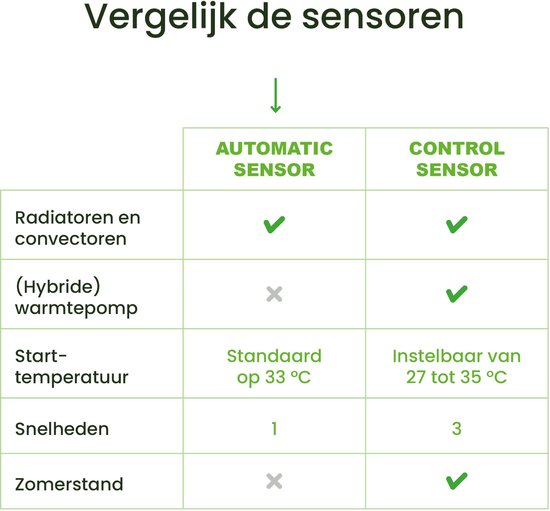 Tabel vergelijkt automatische en control sensoren voor radiatoren, warmtepompen, starttemperatuur, snelheden en zomerstand.