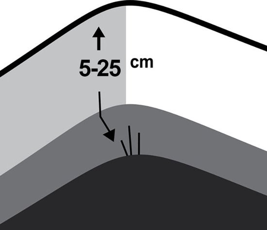 Illustration de la hauteur du matelas, 5-25 cm.