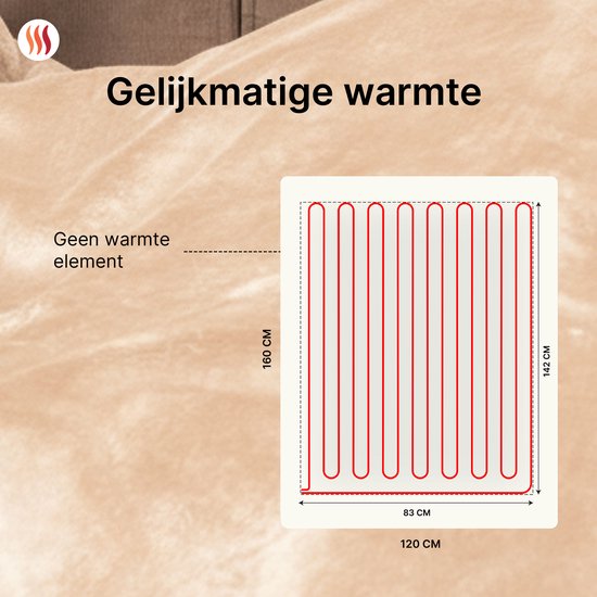 Illustratie van verwarmingselementen in een beige deken van 160x120 cm. Tekst: 'Gelijkmatige warmte'.