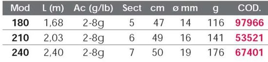 Tabel met specificaties voor hengels: Mod 180, 210, 240.