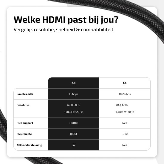 Tabel met specificaties voor HDMI 2.0 en HDMI 1.4 kabels, inclusief bandbreedte, resolutie en HDR support.