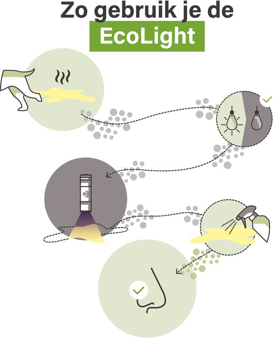 Illustratie van het gebruik van de EcoLight met stappen: hand, lamp, spuit, neus.