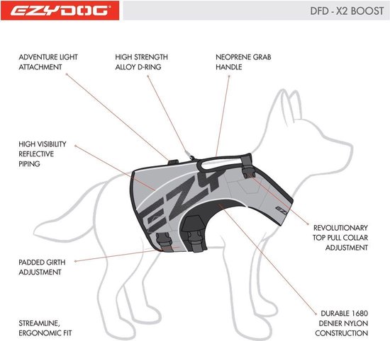 Diagram van EzyDog reddingsvest voor honden met labels voor onderdelen