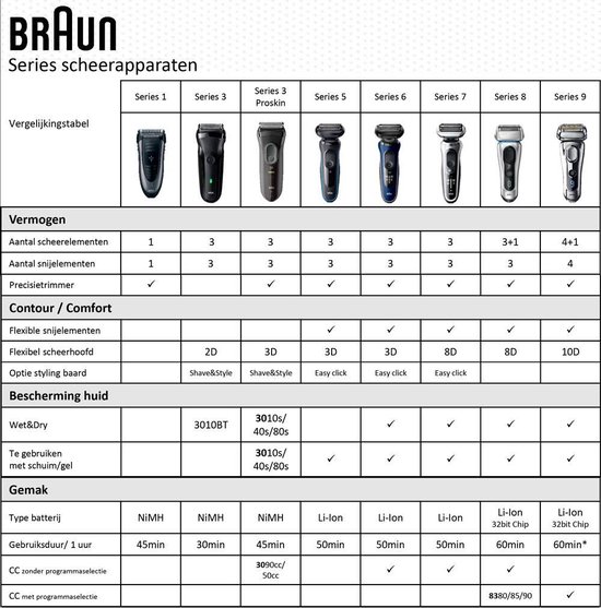 Braun Series 3-3050cc - Scheerapparaat - Rood bol.com