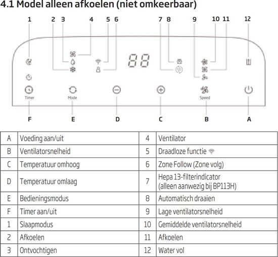 Uitleg van het bedieningspaneel van de Beko airconditioner met symbolen en functies.