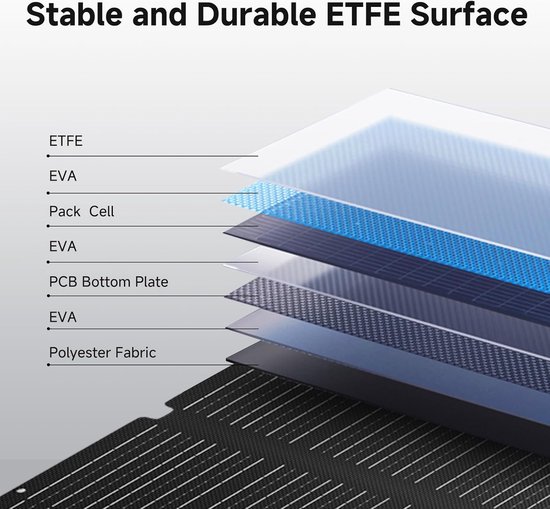 Gelaagde weergave van het zonnepaneel met labels: ETFE, EVA, Pack Cell, PCB Bottom Plate, Polyester Fabric.