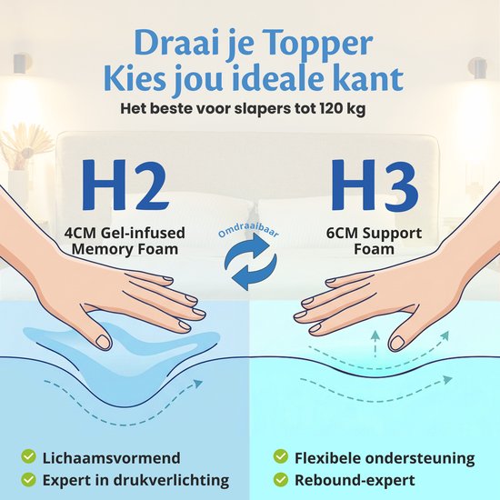 Sur-matelas réversible avec 4 cm de mousse à mémoire de gel et 6 cm de mousse Aircell pour un soutien idéal.