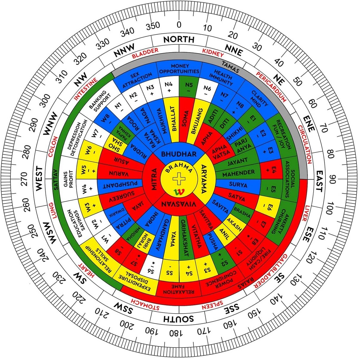 Vastu Chakra Shakti Energieveld Remedie voor Architectuur en Woningoptimalisatie