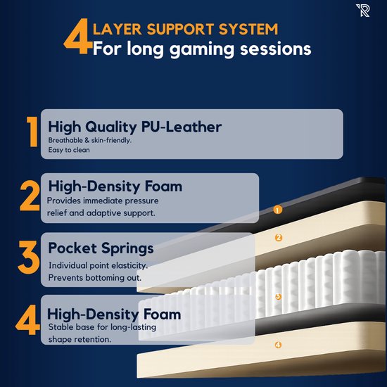 Illustratie van een 4-laags supportsysteem voor gamingstoelen: PU-leer, schuim, pocketveren en schuim.