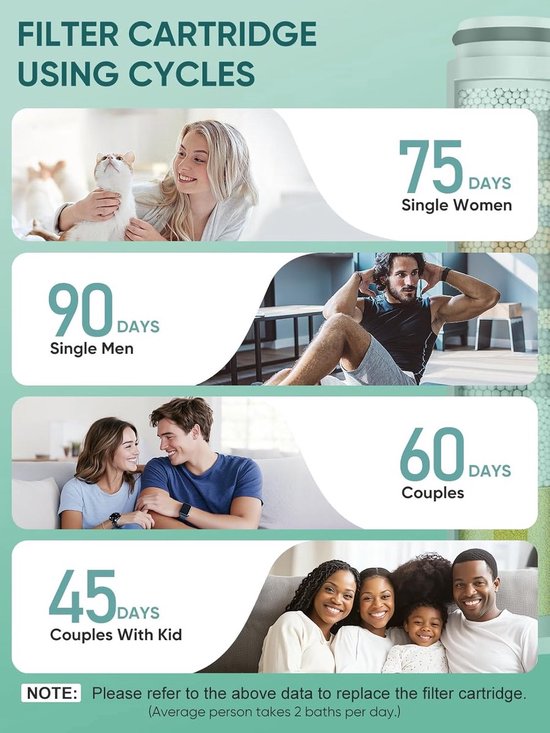 Afbeelding van verschillende mensen die een douchekop gebruiken, met tekst die de gebruiksduur van het filter aangeeft: 75 dagen voor alleenstaande vrouwen, 90 dagen voor alleenstaande mannen, 60 dagen voor koppels, 45 dagen voor koppels met kind.