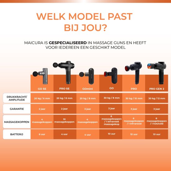 Overzicht van Maicura massagepistolen met specificaties: druk/amplitude, garantie, massagekoppen en batterij.