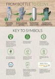 Informatieposter over het recyclen van flessen tot handschoenen, met symbolen en tekst.