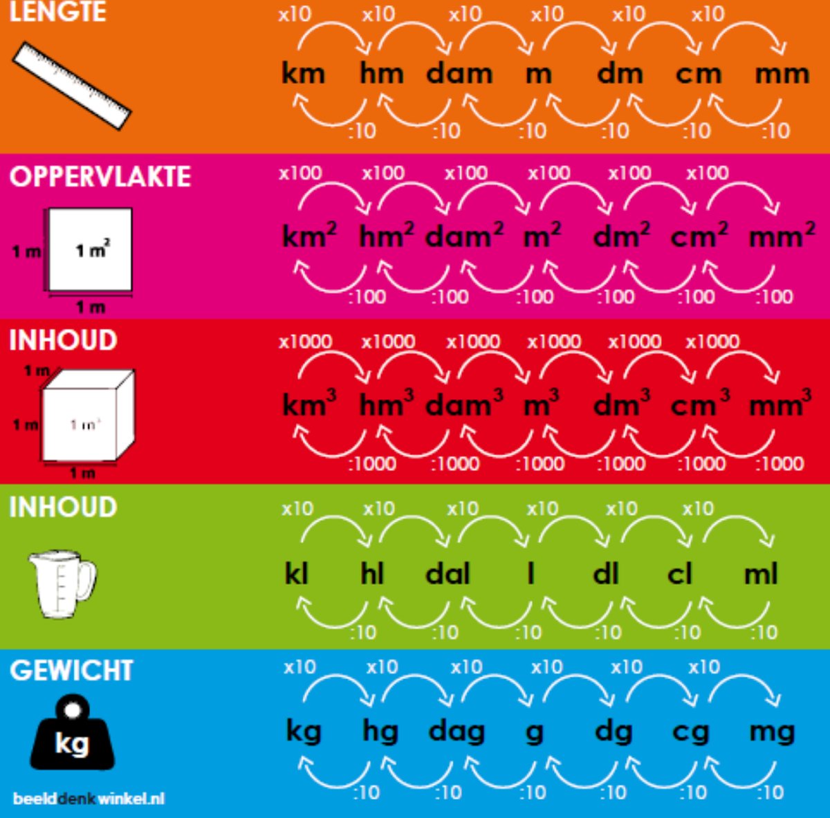 Carte système métrique (5 pièces) Carte pédagogique 15x15cm Vue d