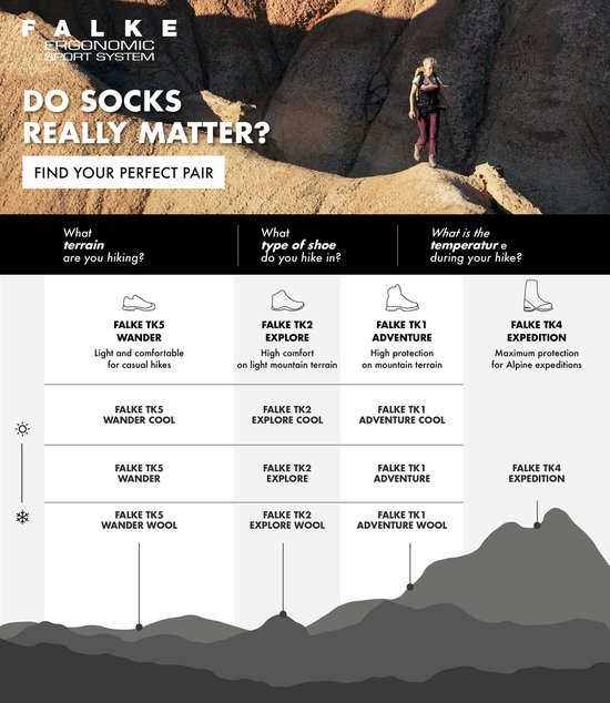 Infographic van FALKE ERGONOMIC SPORT SYSTEM met wandelende mensen en een tabel voor sokkenkeuze.