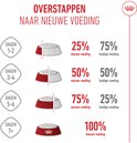 Overstappen naar nieuwe voeding: een schema van dagen 1-2 tot 7+ met verschillende percentages van nieuwe en huidige voeding.