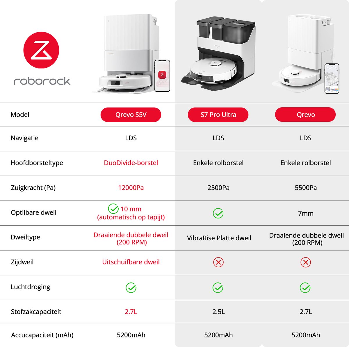 Roborock Qrevo S5V Robotstofzuiger - met afneembare basis - 12000Pa - dubbele anti-verstrengelingsfunctie - Mop lift - Reactief obstakel vermijden - warmelucht-droging - automatische dweilreiniging S7 Pro Ultra/Qrevo upgrade(Qrevo 5AE) — afbeelding 4