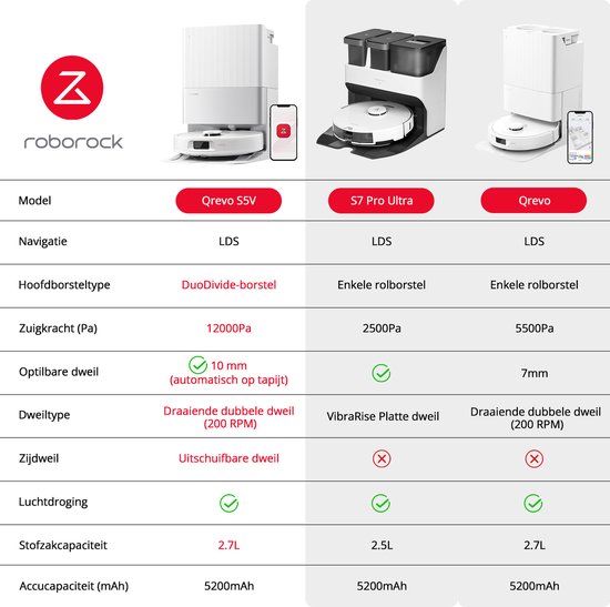 Vergelijking van Roborock robotstofzuigers: Qrevo 55V, S7 Pro Ultra en Qrevo. Specificaties zoals zuigkracht en dweiltype worden getoond.