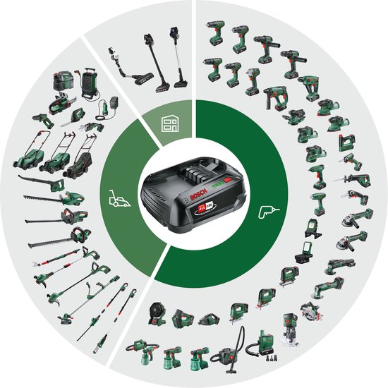 Centraal een Bosch 18V accu, omringd door diverse groene Bosch tuingereedschappen en apparaten.