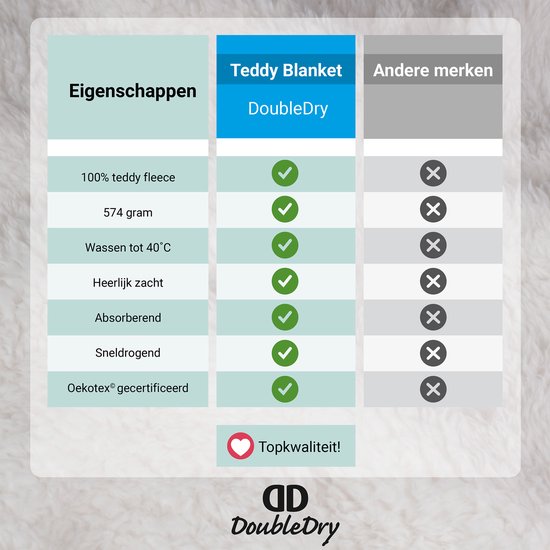 Vergelijkingstabel: Teddy Fleece deken van DoubleDry versus andere merken met vinkjes voor 100% teddy fleece, 574 gram, wasbaar tot 40°C, zacht, absorberend en sneldrogend. Oekotex gecertificeerd.