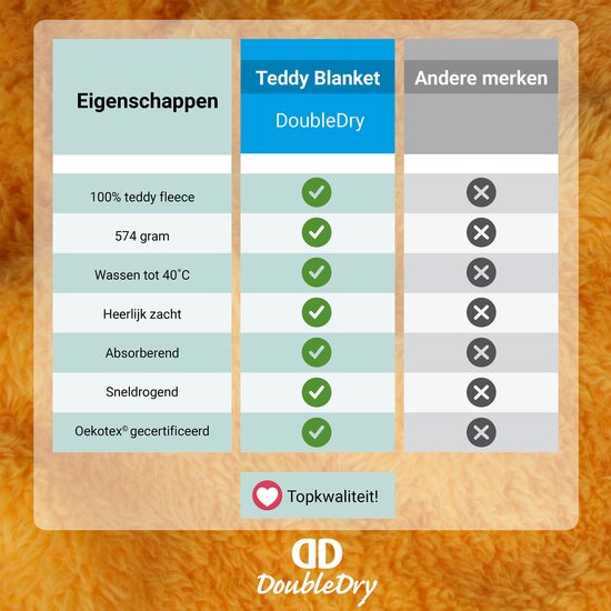 Vergelijkingstabel van de DoubleDry teddy deken met andere merken. Kenmerken: 100% teddy fleece, 574 gram, wasbaar tot 40°C, heerlijk zacht, absorberend, sneldrogend, Oekotex gecertificeerd.