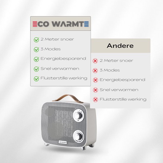 Witte, rasterpatroon kachel met handvat en twee knoppen. Vergelijking met "Andere" producten. Tekst: Eco Warmte, 2 Meter snoer, 3 Modes, Energiebesparend, Snel verwarmen, Fluisterstille werking.