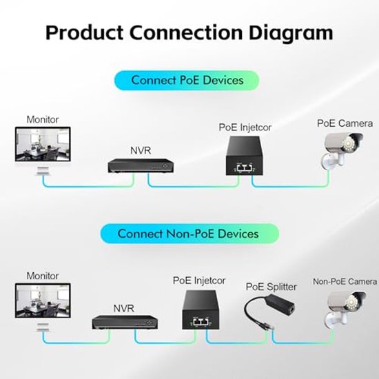 90W Gigabit PoE+ Injector met Plug & Play Functie voor IP-camera's en AP's — afbeelding 2