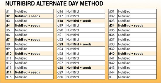 Tabel met de 'NutriBird Alternate Day Method' met dagen en de bijbehorende voeding (pellets, zaden, water).