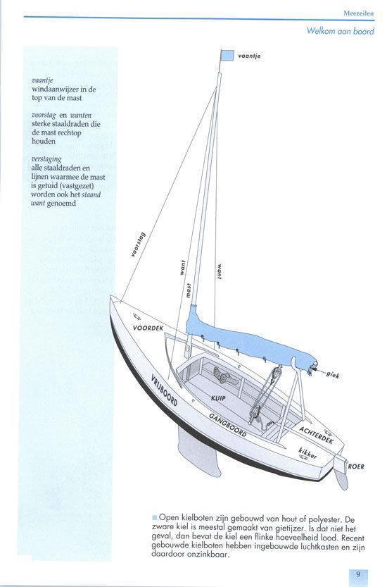 Gedetailleerde illustratie van een zeilboot met mast, zeilen en lijnen, met Nederlandse labels voor verschillende onderdelen.