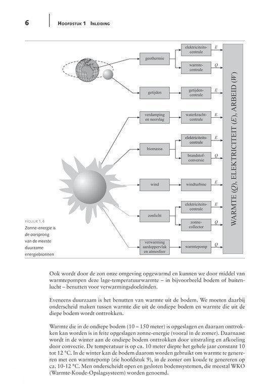 Diagram van zonne-energie als oorsprong van duurzame energiebronnen, met verschillende toepassingen.