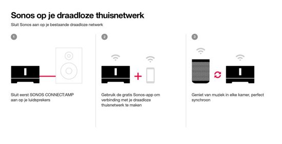 sonos connect amp vs amp