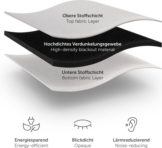Opbouw van een verduisterend gordijn: bovenste en onderste stoflaag met zwarte high-density blackout stof ertussen.