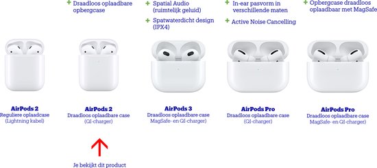 Apple AirPods 2 - met draadloos oplaadbare case | bol.com
