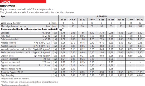 Fischer Duopower Pluggen & Schroeven Set – 400 Stuks – Tornitrex