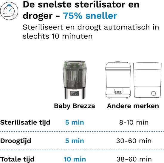 Baby Brezza SuperQuick Sterilizer Dryer - Flessen Sterilisator & Droger - Klaar in 10 minuten - Zwart van Merkloos — afbeelding 4