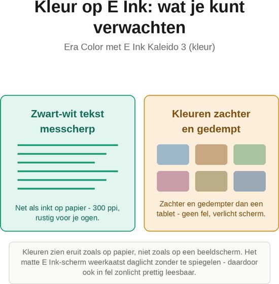 Grafiek met informatie over kleuren op E Ink Kaleido 3 scherm: tekst messcherp, kleuren zachter en gedempt.
