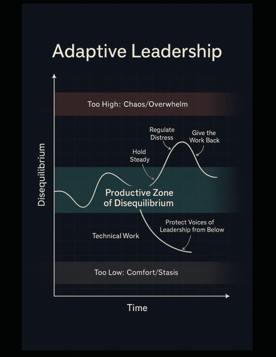 Adaptive Leadership