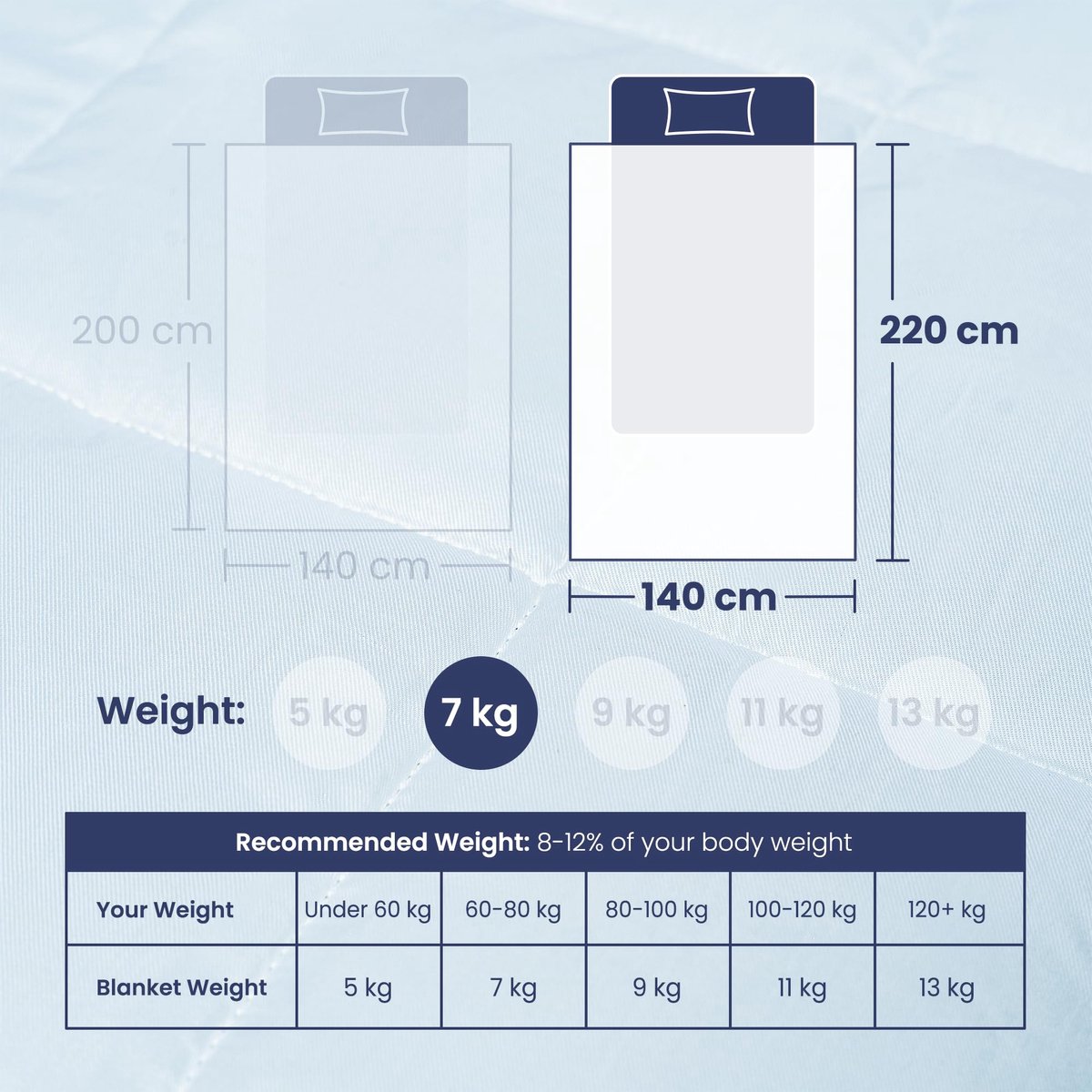 SnelShoppen - Anew Verzwaarde Deken 140 x 220 cm, 7 KG - Comfortabele Zware Deken voor Ontspanning, Slaapkamer, Winter, Verkoelend, Zacht, Ademend, Ka